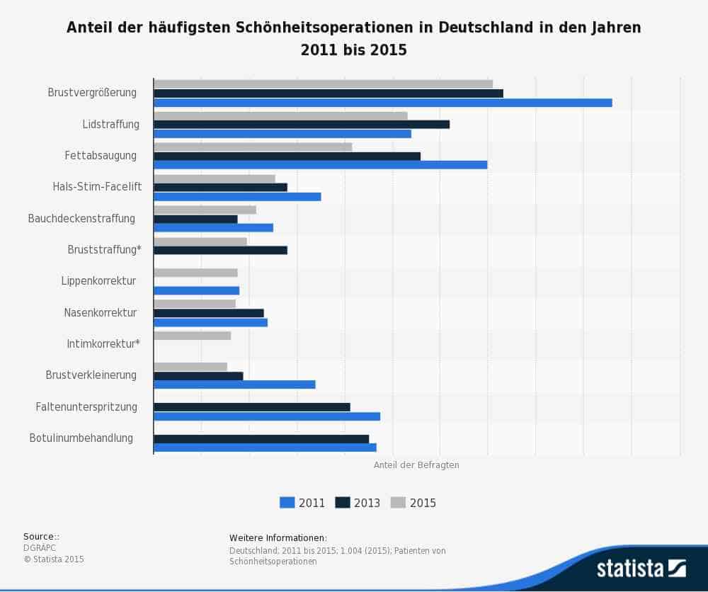 beliebteste-schoenheitsoperationen-in-deutschland-bis-2015